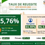 CEPE 2026 : Taux de réussite record à 85,76% en Côte d’Ivoire, les filles en tête